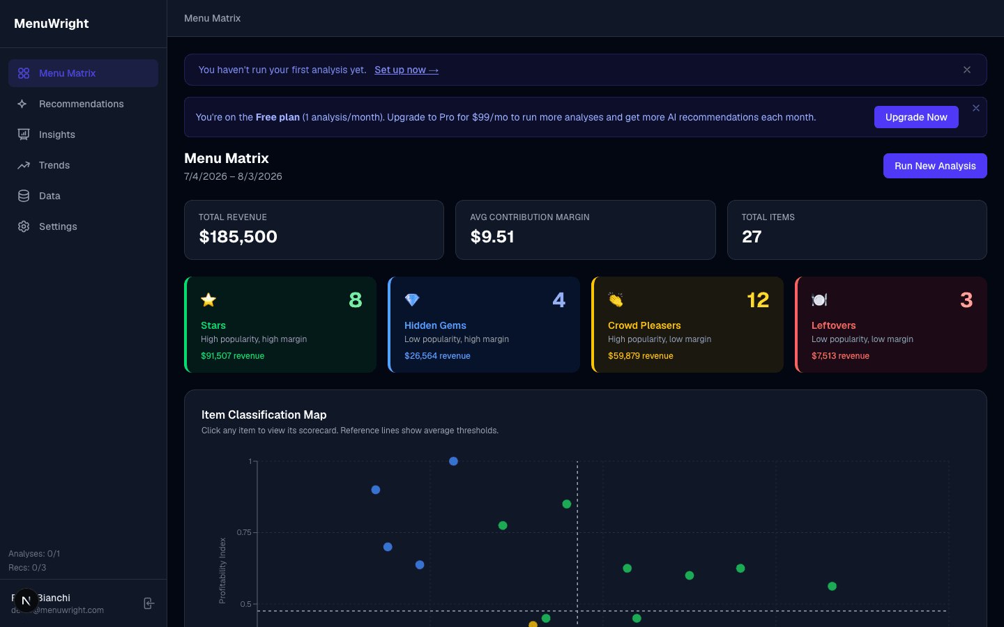 MenuWright dashboard showing the menu matrix for a sample Italian restaurant: revenue stats, quadrant summaries, and the item classification map